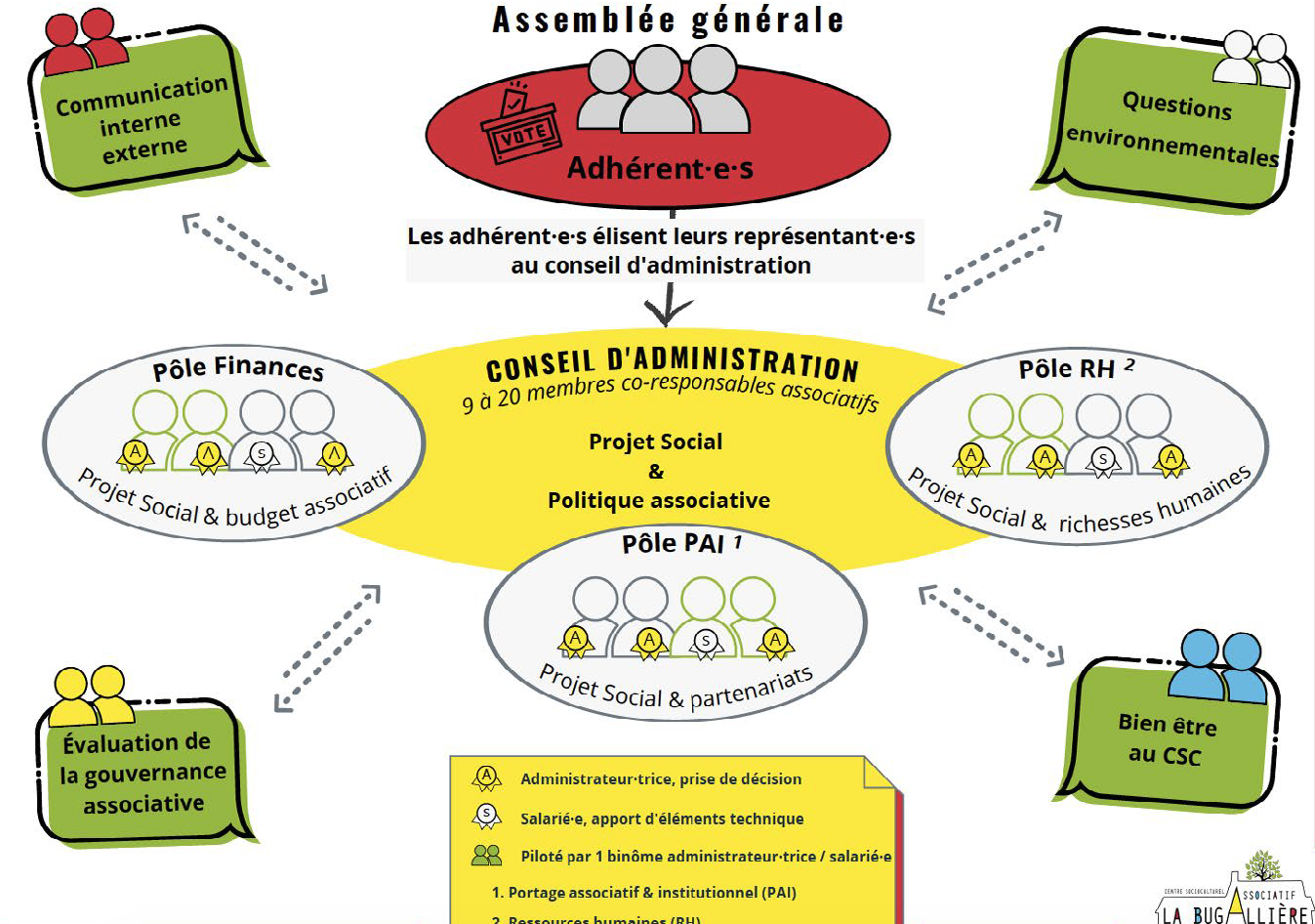 Gouvernance centres sociaux